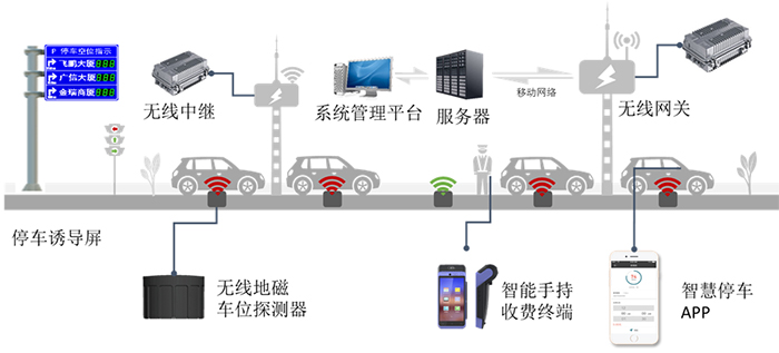 无线地磁占道停车收费系统(图2) 02.jpg