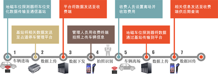 无线地磁占道停车收费系统(图4) 04.jpg